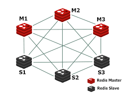 How to create redis cluster and session clustering