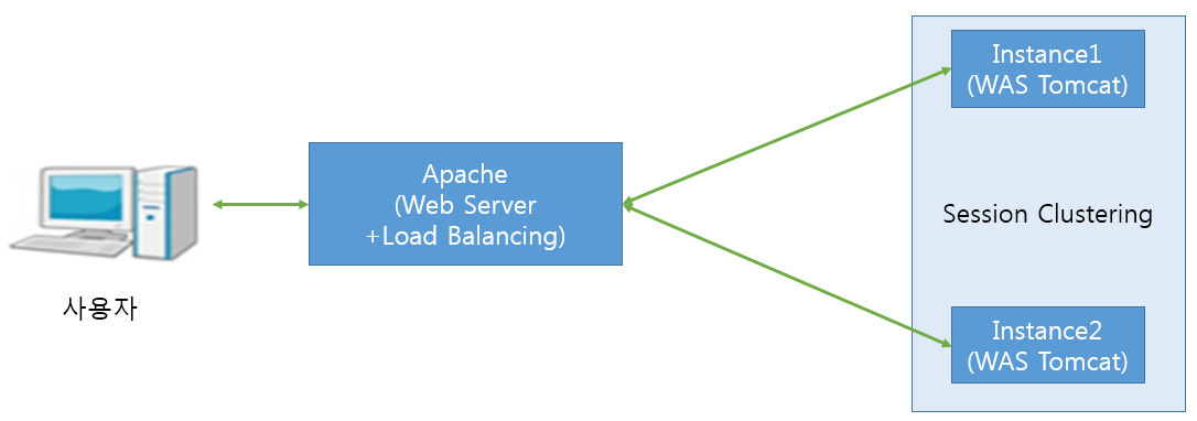 How to tomcat session clustering on linux