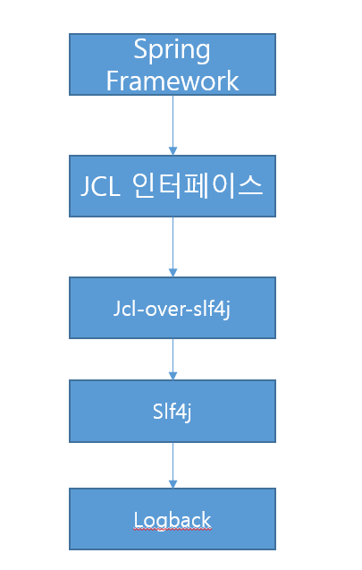 jcl-over-slf4j