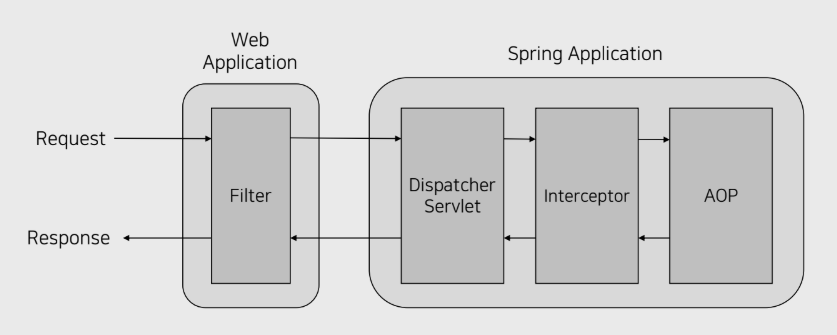 Filter, Interceptor, AOP