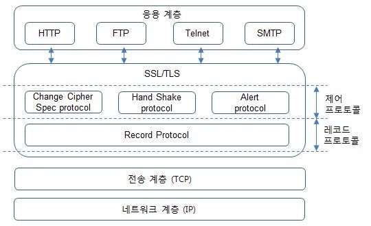 ssl 아키텍처