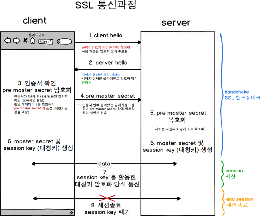 ssl 동작방법